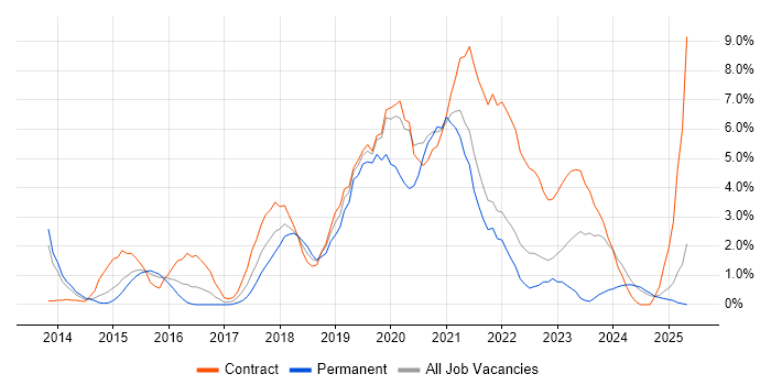 Job vacancy trend for Product Ownership in Ipswich