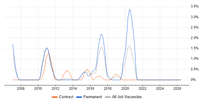 Product Requirements job vacancy trend in Ipswich