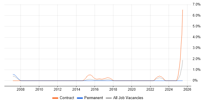 Job vacancy trend for Programme Governance in Ipswich