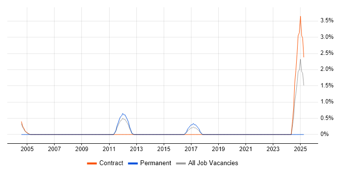 Job vacancy trend for Project Delivery Manager in Ipswich