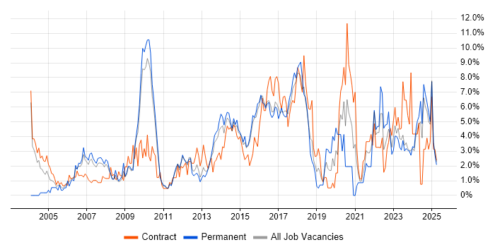 Job vacancy trend for Project Delivery in Ipswich