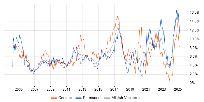 Job vacancy trend for Project Management in Ipswich Job vacancy trend for Project Management in Ipswich