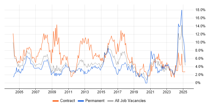 Job vacancy trend for Project Manager in Ipswich Job vacancy trend for Project Manager in Ipswich