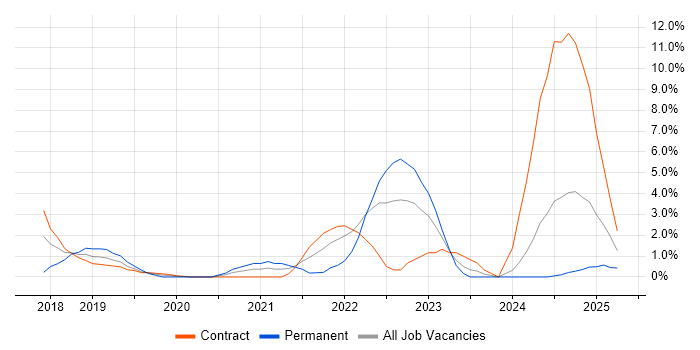 Job vacancy trend for Prometheus in Ipswich