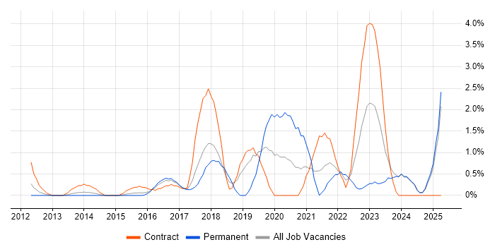 Job vacancy trend for Public Cloud in Ipswich Job vacancy trend for Public Cloud in Ipswich