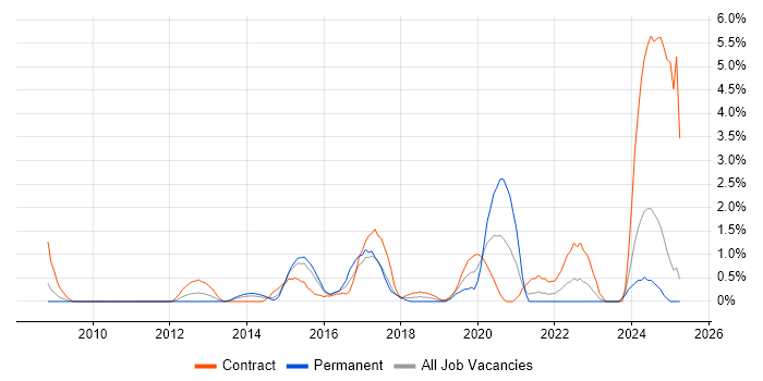 Job vacancy trend for Python Developer in Ipswich Job vacancy trend for Python Developer in Ipswich