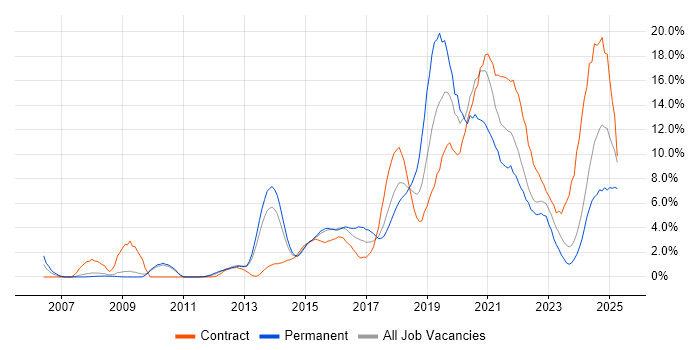 Job vacancy trend for Python in Ipswich