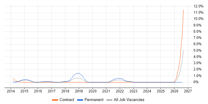 QA Automation job vacancy trend in Ipswich