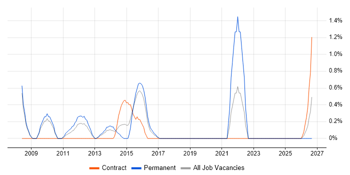 QA Test Engineer job vacancy trend in Ipswich
