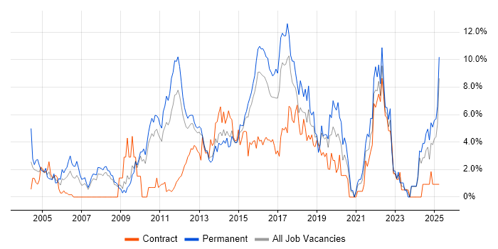 Job vacancy trend for QA in Ipswich