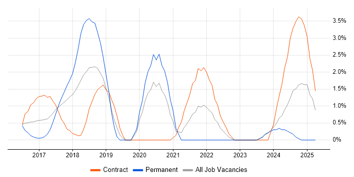 Job vacancy trend for React Developer in Ipswich