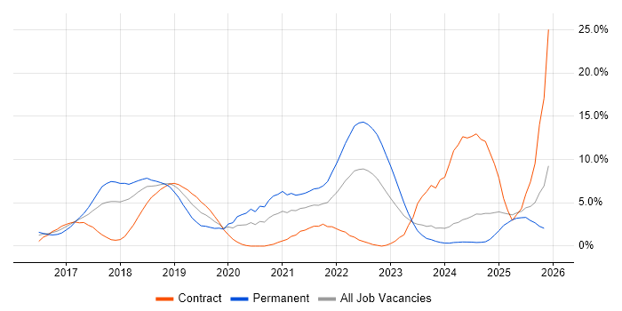React job vacancy trend in Ipswich