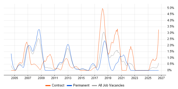 Red Hat Enterprise Linux job vacancy trend in Ipswich
