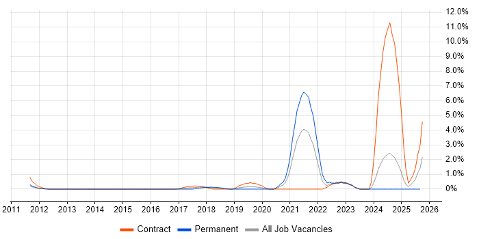 Redis job vacancy trend in Ipswich