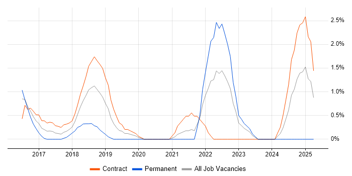 Job vacancy trend for Redux in Ipswich
