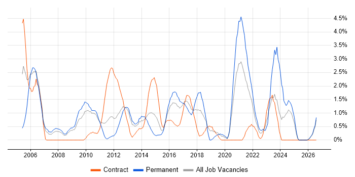 Regression Testing job vacancy trend in Ipswich