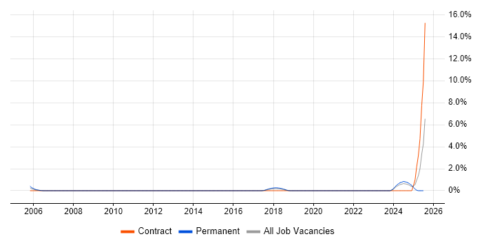 Job vacancy trend for Regulatory Compliance in Ipswich