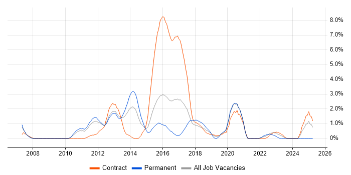 Job vacancy trend for Reinsurance in Ipswich