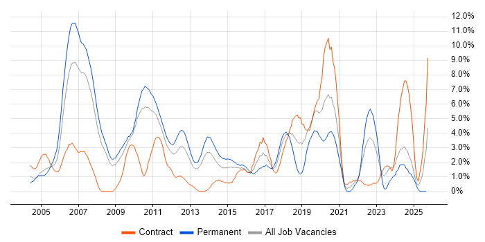 Relational Database job vacancy trend in Ipswich Relational Database job vacancy trend in Ipswich
