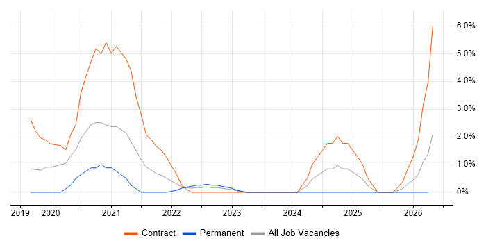 Remedy ITSM job vacancy trend in Ipswich