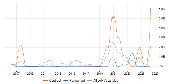 Remedy job vacancy trend in Ipswich