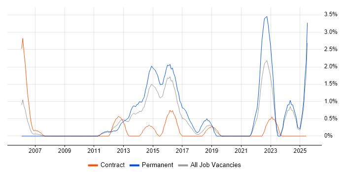 Job vacancy trend for Remote Desktop in Ipswich Job vacancy trend for Remote Desktop in Ipswich