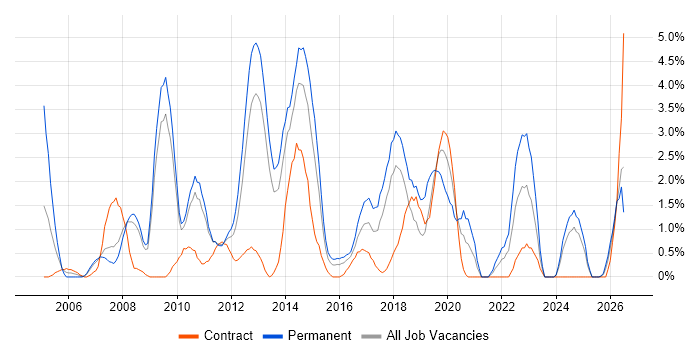 Replication job vacancy trend in Ipswich