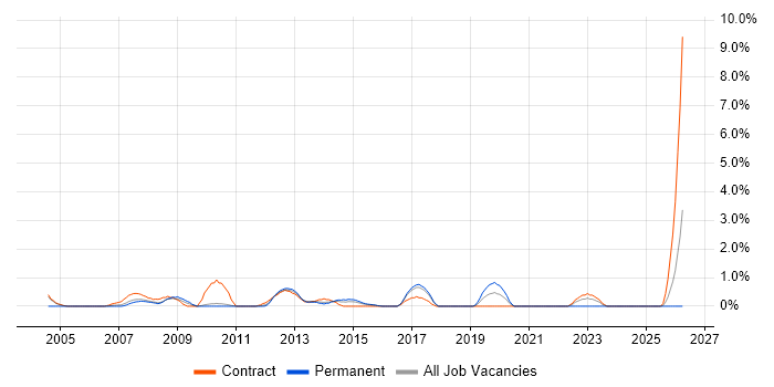 Report Analyst job vacancy trend in Ipswich