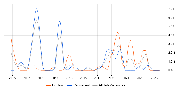 Requirements Analysis job vacancy trend in Ipswich