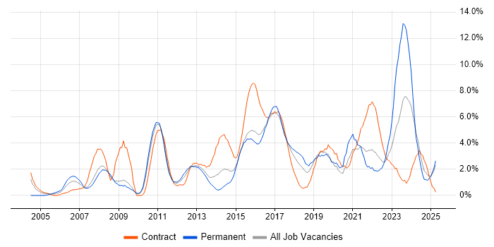 Job vacancy trend for Requirements Gathering in Ipswich Job vacancy trend for Requirements Gathering in Ipswich