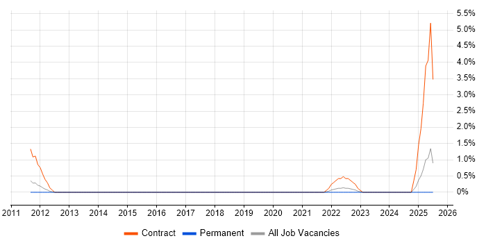 Job vacancy trend for Resilience Testing in Ipswich