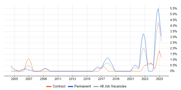 Job vacancy trend for Resource Allocation in Ipswich