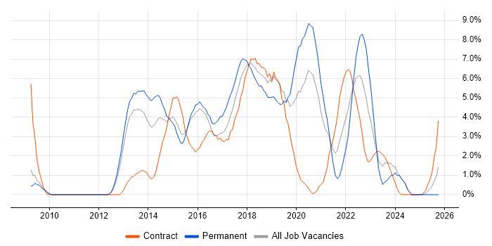 REST job vacancy trend in Ipswich