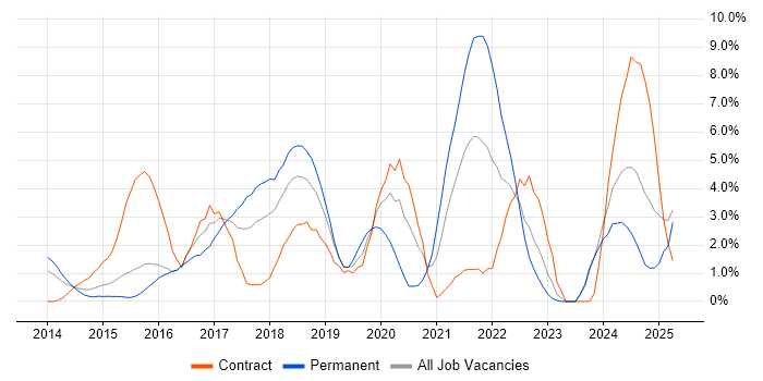 Job vacancy trend for RESTful in Ipswich