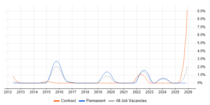 Reverse Engineering job vacancy trend in Ipswich