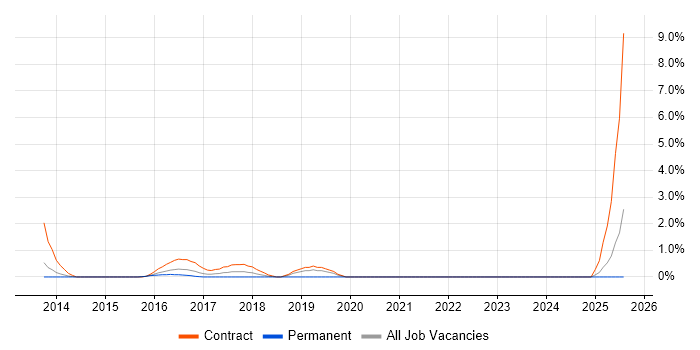 Job vacancy trend for Risk Analyst in Ipswich