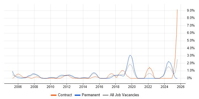 Job vacancy trend for Risk Assessment in Ipswich