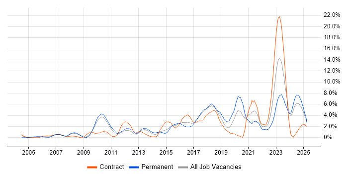 Job vacancy trend for Roadmaps in Ipswich