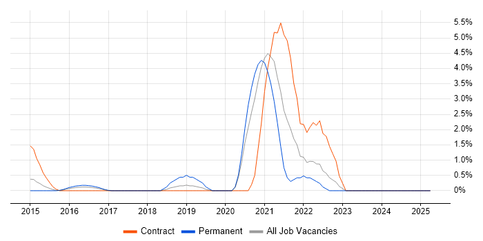 Job vacancy trend for Robot Framework in Ipswich