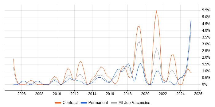 Job vacancy trend for Root Cause Analysis in Ipswich Job vacancy trend for Root Cause Analysis in Ipswich