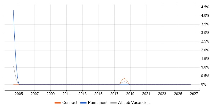 RTCP job vacancy trend in Ipswich