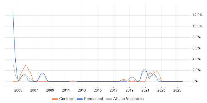 RTP job vacancy trend in Ipswich