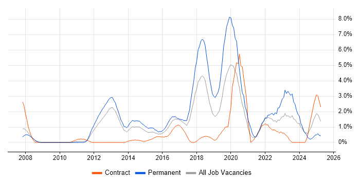 Job vacancy trend for SaaS in Ipswich