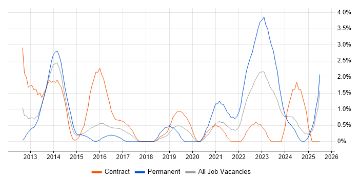Job vacancy trend for Salesforce in Ipswich Job vacancy trend for Salesforce in Ipswich