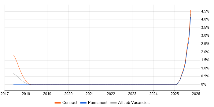 SAP S/4HANA job vacancy trend in Ipswich
