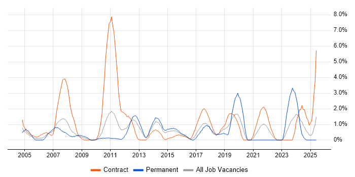 Job vacancy trend for SAP in Ipswich Job vacancy trend for SAP in Ipswich