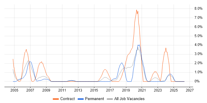 Sarbanes-Oxley job vacancy trend in Ipswich