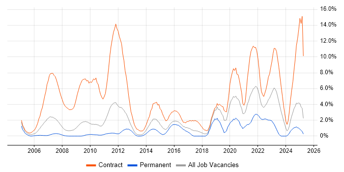 Job vacancy trend for SC Cleared in Ipswich