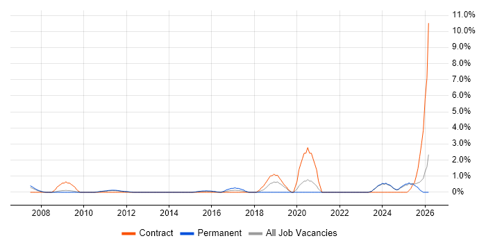 SCADA job vacancy trend in Ipswich