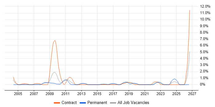 Scenario Testing job vacancy trend in Ipswich